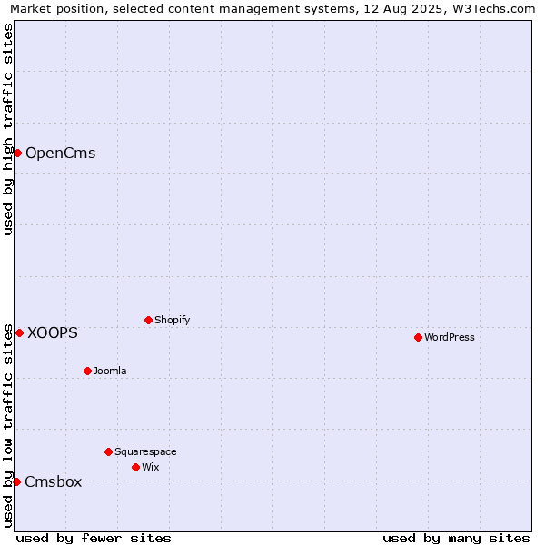 Market position of XOOPS vs. OpenCms vs. Cmsbox