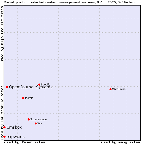 Market position of Open Journal Systems vs. phpwcms vs. Cmsbox
