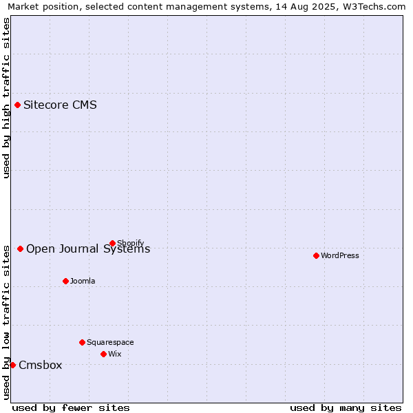 Market position of Open Journal Systems vs. Sitecore CMS vs. Cmsbox