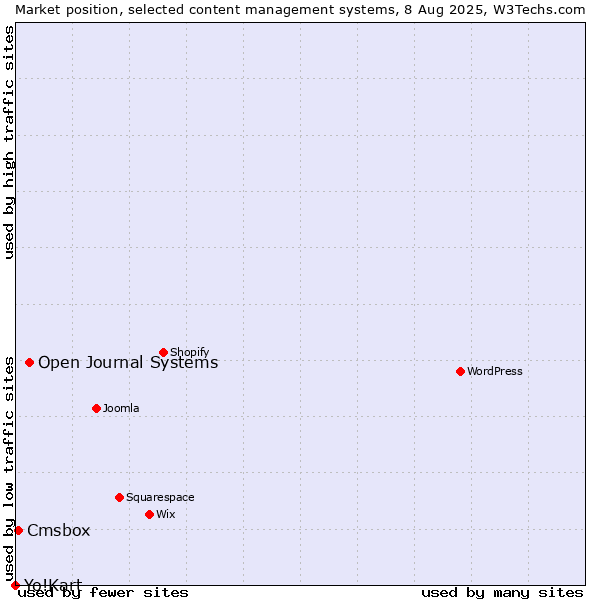 Market position of Open Journal Systems vs. Cmsbox vs. Yo!Kart
