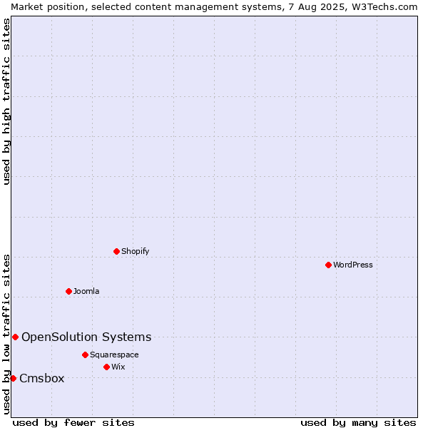 Market position of OpenSolution Systems vs. Cmsbox