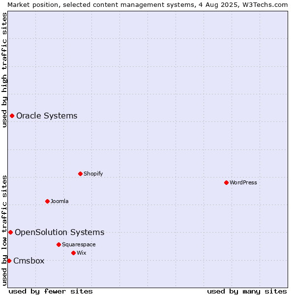 Market position of Oracle Systems vs. OpenSolution Systems vs. Cmsbox