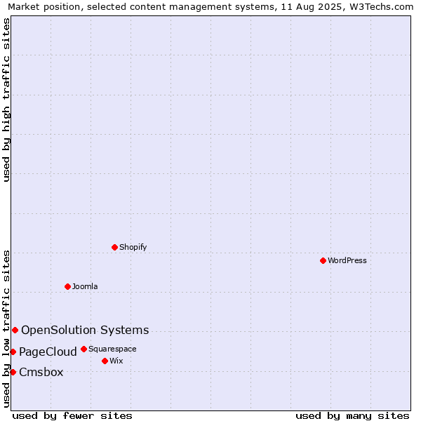 Market position of OpenSolution Systems vs. PageCloud vs. Cmsbox