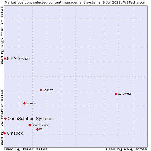 Market position of OpenSolution Systems vs. PHP-Fusion vs. Cmsbox
