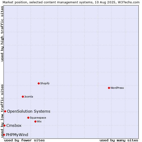 Market position of OpenSolution Systems vs. Cmsbox vs. PHPMyWind