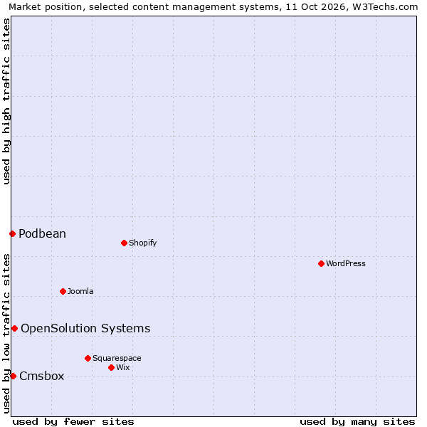 Market position of OpenSolution Systems vs. Cmsbox vs. Podbean
