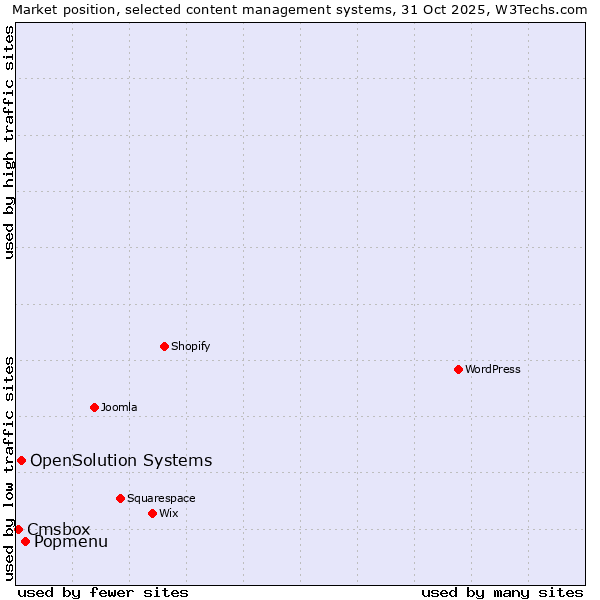 Market position of Popmenu vs. OpenSolution Systems vs. Cmsbox