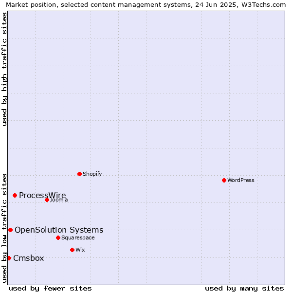 Market position of ProcessWire vs. OpenSolution Systems vs. Cmsbox