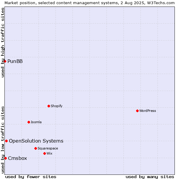 Market position of OpenSolution Systems vs. Cmsbox vs. PunBB