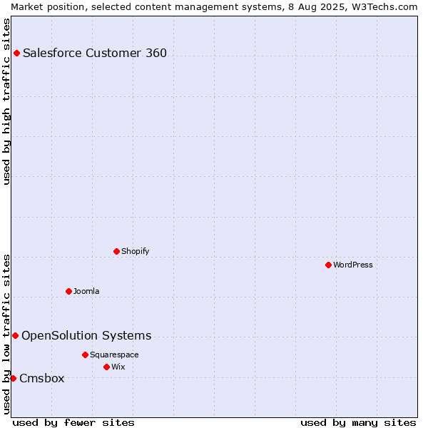 Market position of Salesforce Customer 360 vs. OpenSolution Systems vs. Cmsbox