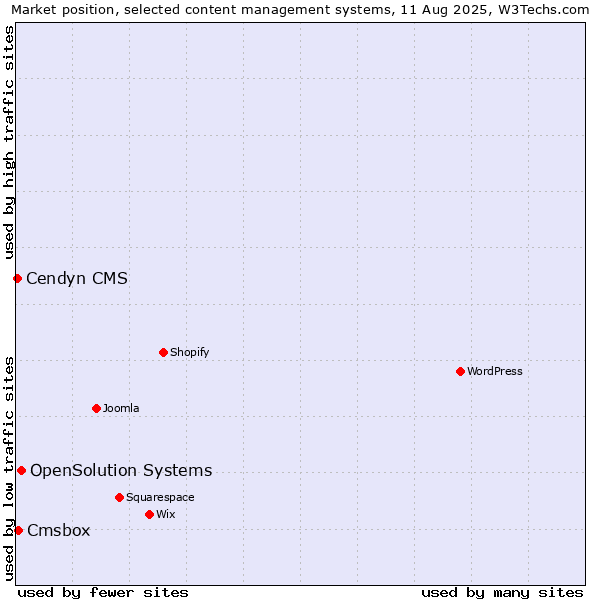 Market position of OpenSolution Systems vs. Cmsbox vs. Cendyn CMS