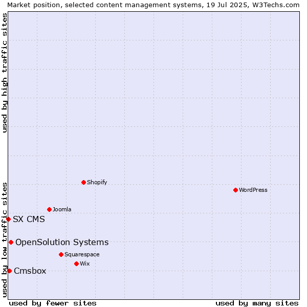 Market position of OpenSolution Systems vs. Cmsbox vs. SX CMS