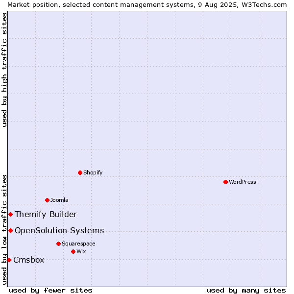 Market position of Themify Builder vs. OpenSolution Systems vs. Cmsbox