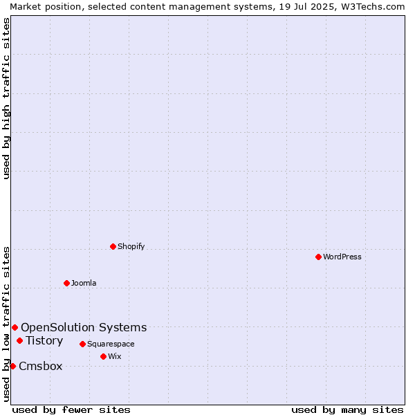 Market position of Tistory vs. OpenSolution Systems vs. Cmsbox