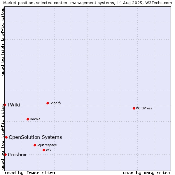 Market position of OpenSolution Systems vs. Cmsbox vs. TWiki