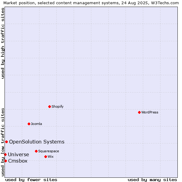 Market position of OpenSolution Systems vs. Cmsbox vs. Universe