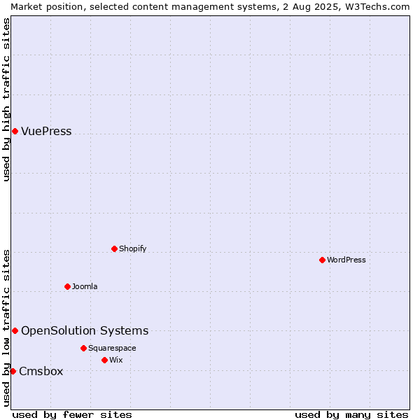 Market position of OpenSolution Systems vs. VuePress vs. Cmsbox