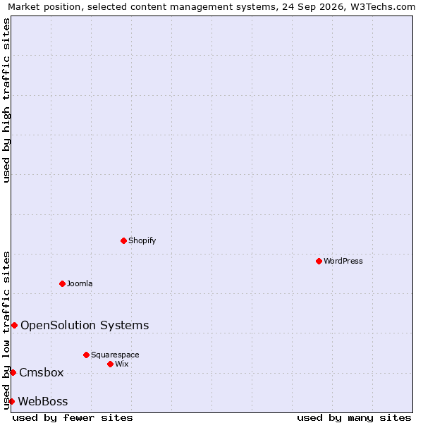 Market position of OpenSolution Systems vs. Cmsbox vs. WebBoss