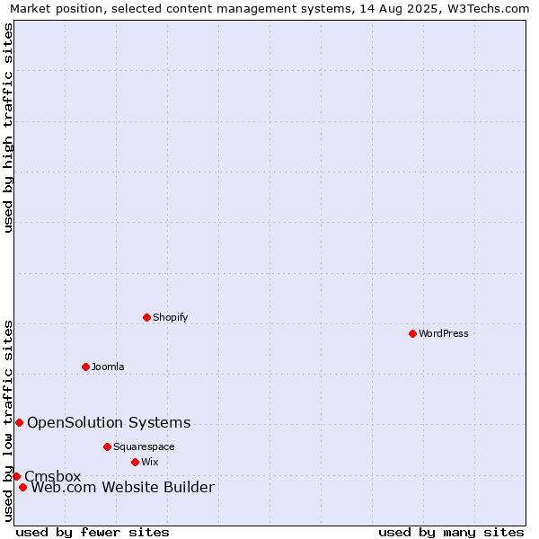 Market position of Web.com Website Builder vs. OpenSolution Systems vs. Cmsbox
