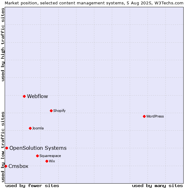 Market position of Webflow vs. OpenSolution Systems vs. Cmsbox