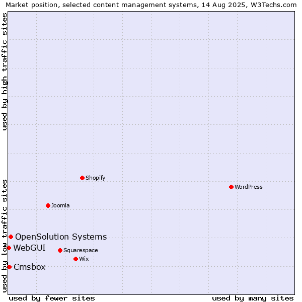 Market position of OpenSolution Systems vs. Cmsbox vs. WebGUI