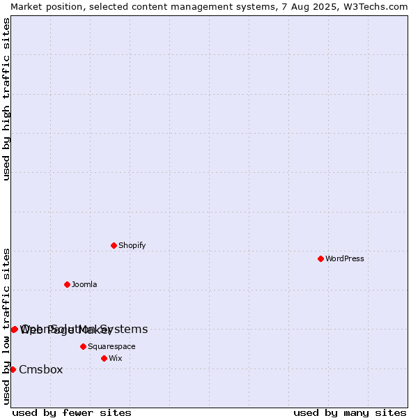 Market position of OpenSolution Systems vs. Web Page Maker vs. Cmsbox