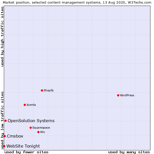 Market position of OpenSolution Systems vs. Cmsbox vs. WebSite Tonight