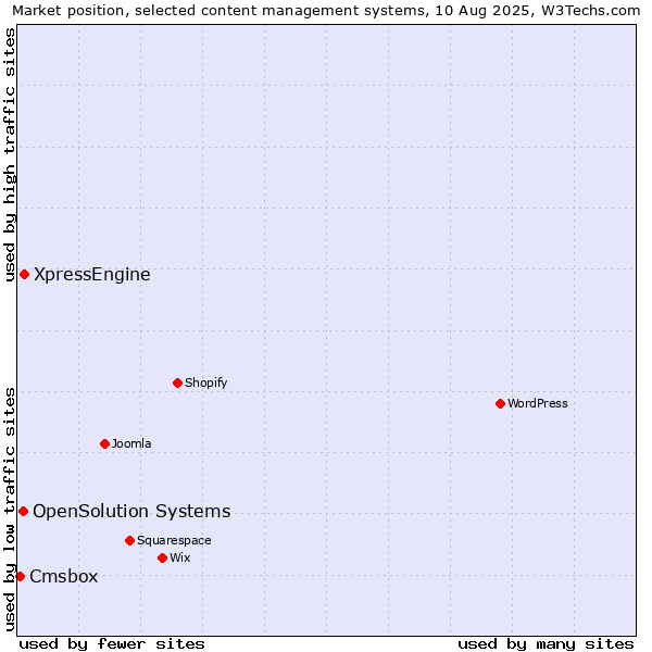 Market position of XpressEngine vs. OpenSolution Systems vs. Cmsbox