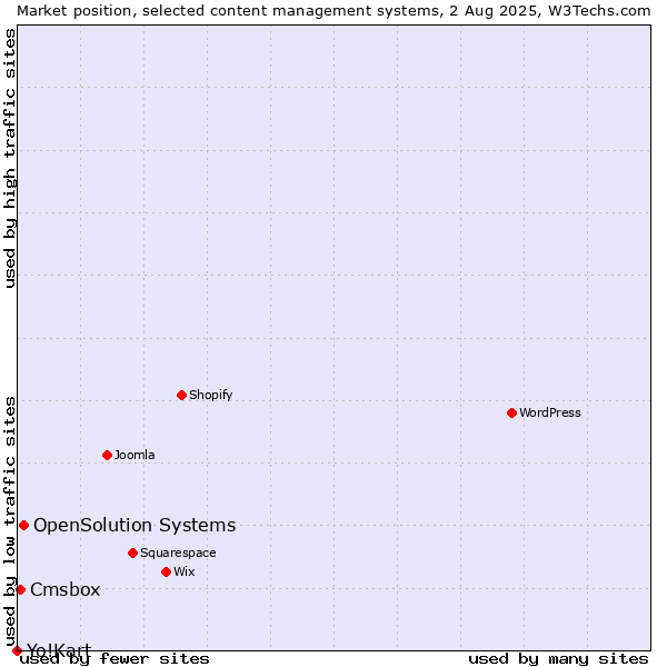 Market position of OpenSolution Systems vs. Cmsbox vs. Yo!Kart
