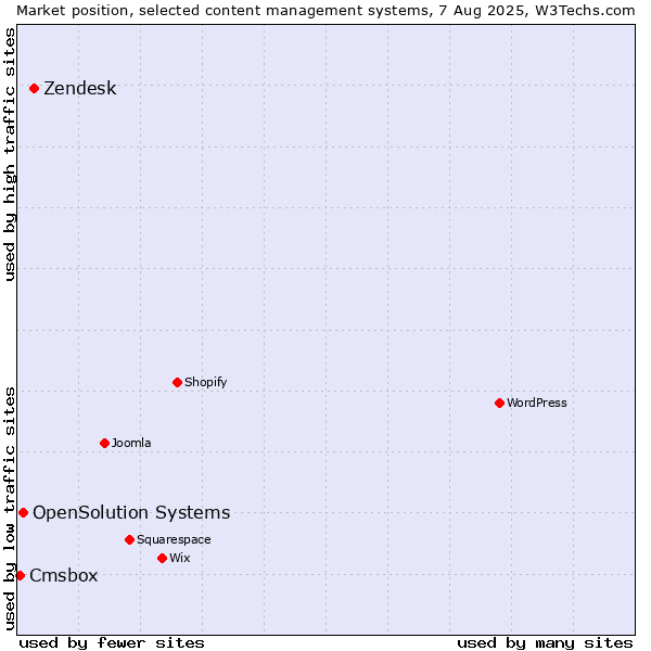 Market position of Zendesk vs. OpenSolution Systems vs. Cmsbox