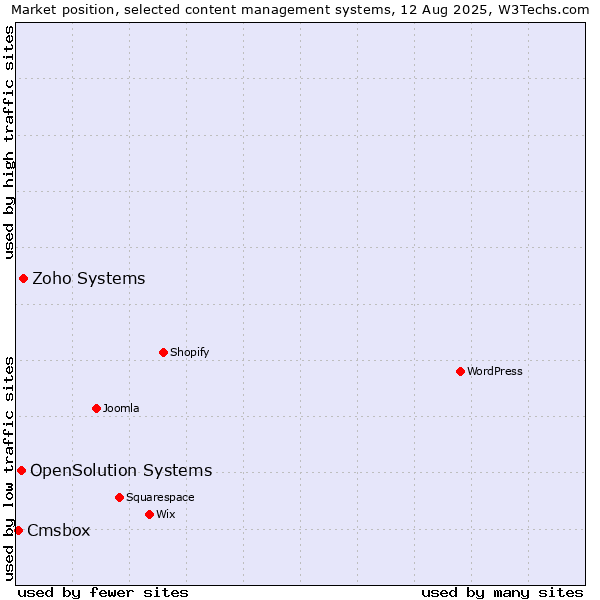Market position of Zoho Systems vs. OpenSolution Systems vs. Cmsbox