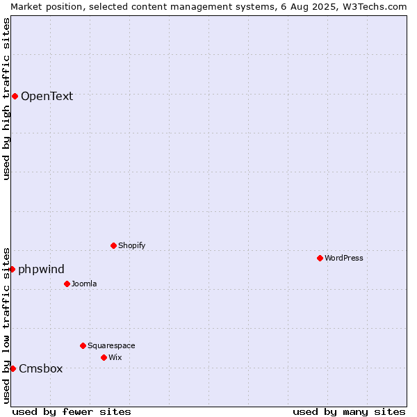 Market position of OpenText vs. Cmsbox vs. phpwind