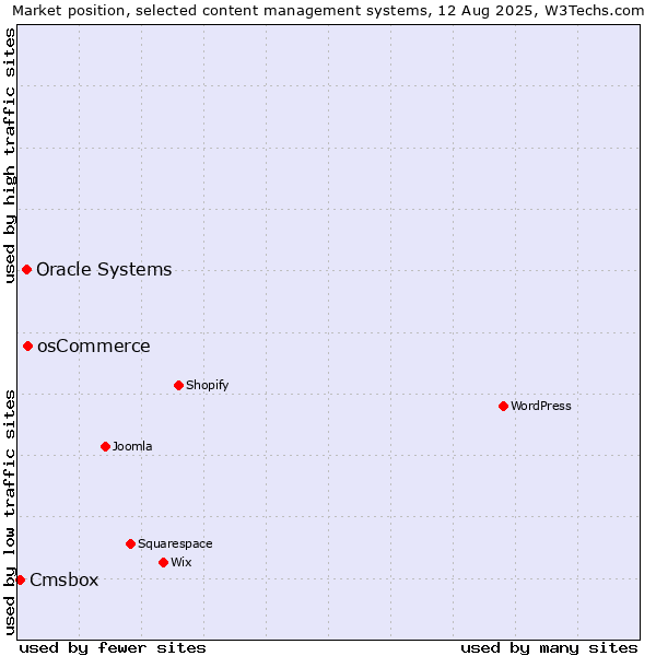 Market position of osCommerce vs. Oracle Systems vs. Cmsbox