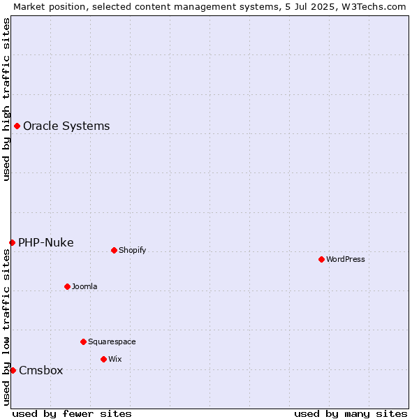 Market position of Oracle Systems vs. Cmsbox vs. PHP-Nuke