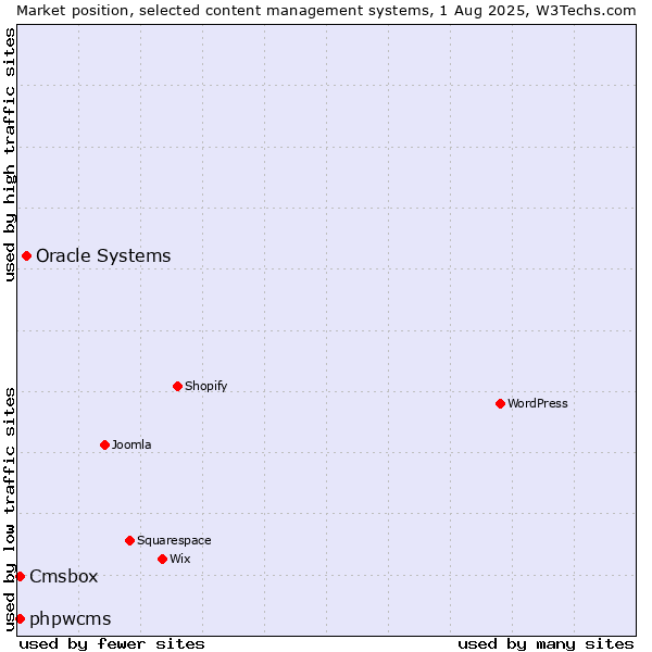 Market position of Oracle Systems vs. phpwcms vs. Cmsbox