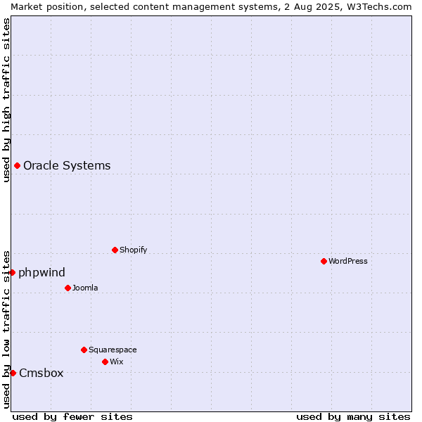 Market position of Oracle Systems vs. Cmsbox vs. phpwind