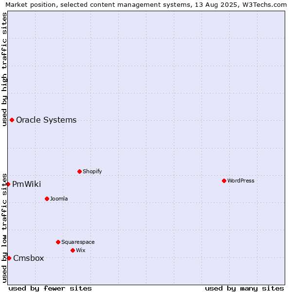 Market position of Oracle Systems vs. Cmsbox vs. PmWiki