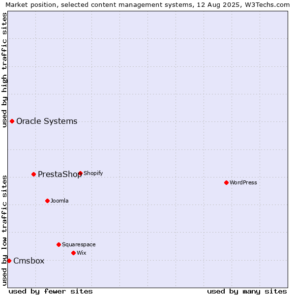 Market position of PrestaShop vs. Oracle Systems vs. Cmsbox