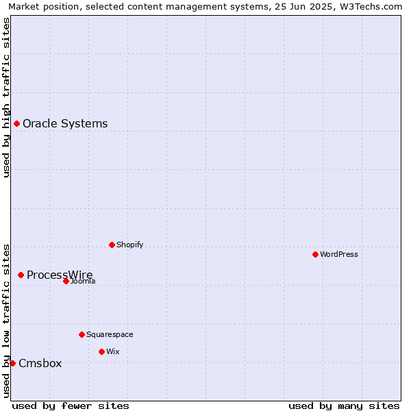 Market position of ProcessWire vs. Oracle Systems vs. Cmsbox