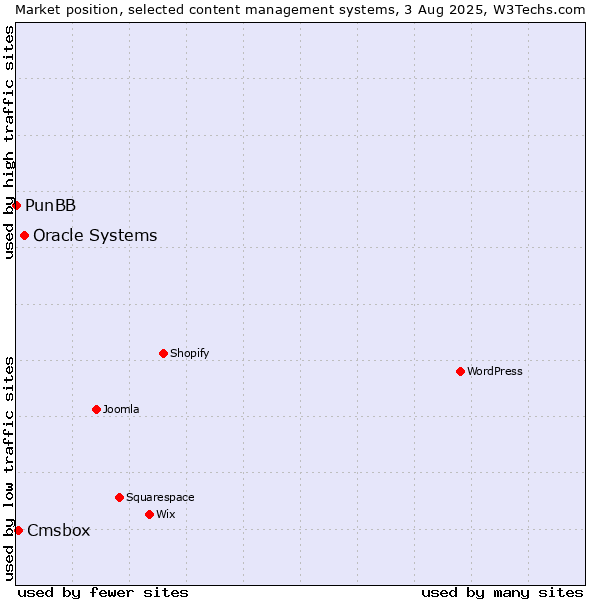 Market position of Oracle Systems vs. Cmsbox vs. PunBB