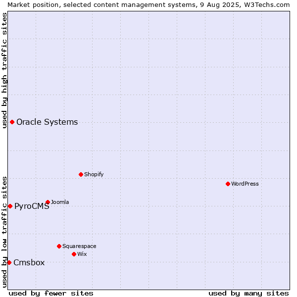 Market position of Oracle Systems vs. PyroCMS vs. Cmsbox
