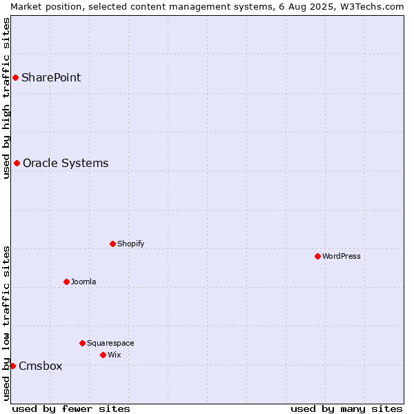 Market position of Oracle Systems vs. SharePoint vs. Cmsbox