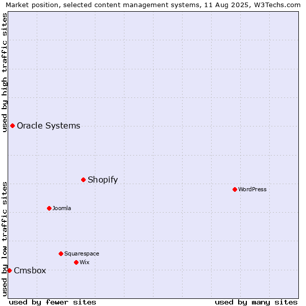 Market position of Shopify vs. Oracle Systems vs. Cmsbox