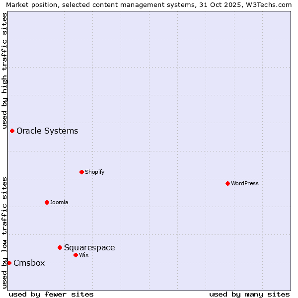 Market position of Squarespace vs. Oracle Systems vs. Cmsbox