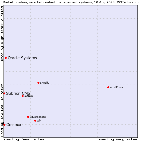 Market position of Oracle Systems vs. Cmsbox vs. Subrion CMS