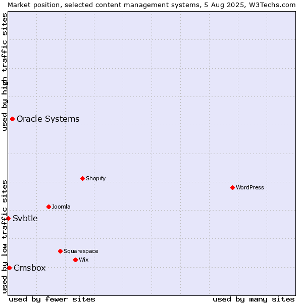 Market position of Oracle Systems vs. Cmsbox vs. Svbtle