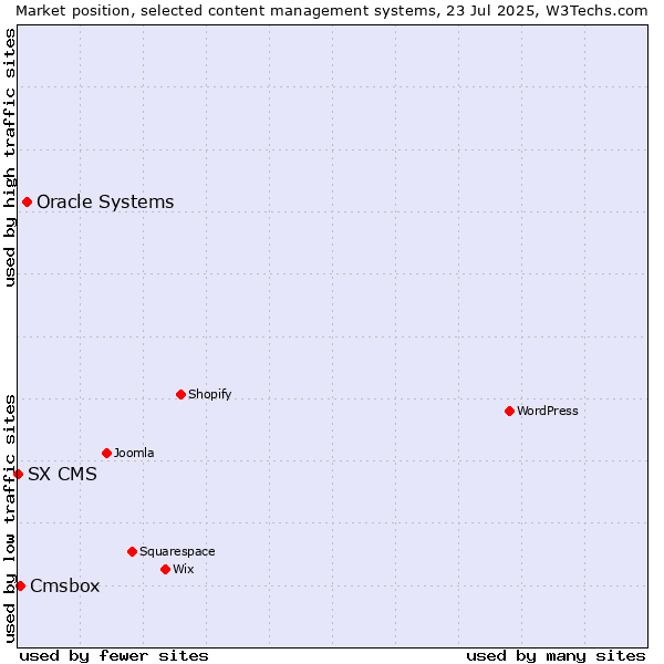 Market position of Oracle Systems vs. Cmsbox vs. SX CMS