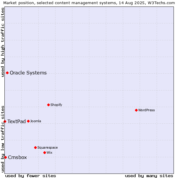Market position of Oracle Systems vs. Cmsbox vs. TextPad