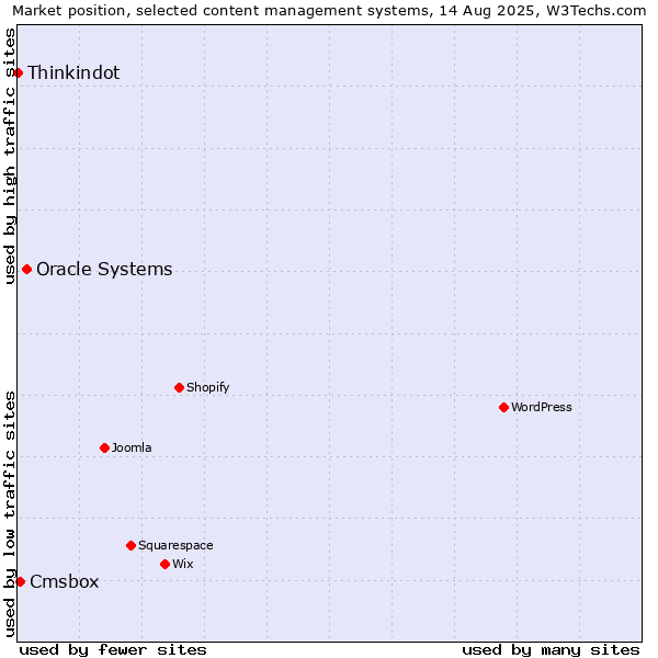 Market position of Oracle Systems vs. Cmsbox vs. Thinkindot