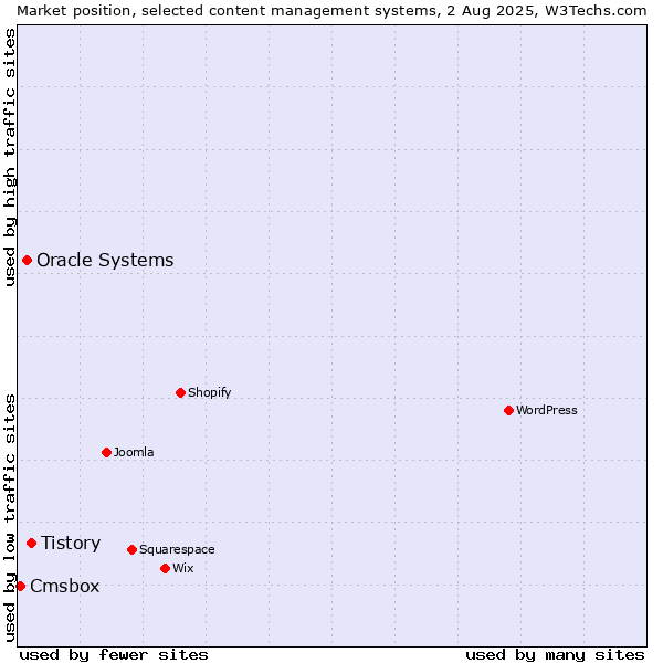 Market position of Tistory vs. Oracle Systems vs. Cmsbox